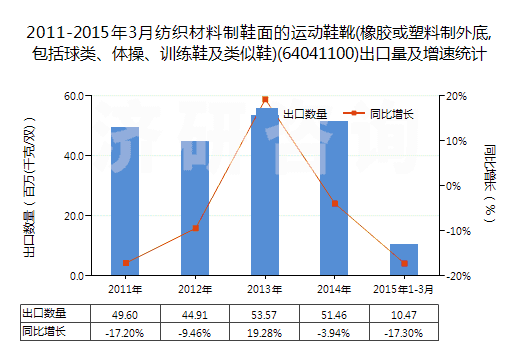 2011-2015年3月紡織材料制鞋面的運動鞋靴(橡膠或塑料制外底,包括球類、體操、訓(xùn)練鞋及類似鞋)(64041100)出口量及增速統(tǒng)計